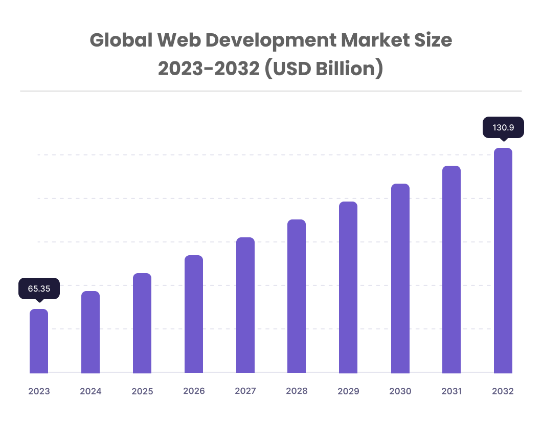 Global Web development market size
